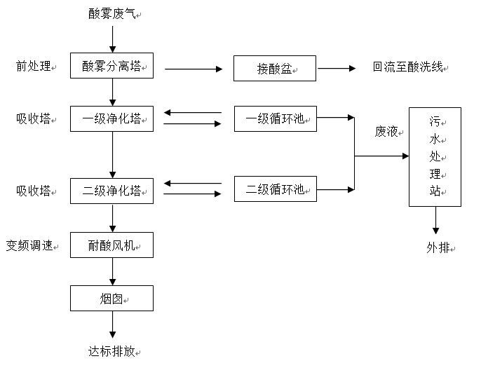 普碳钢酸洗废气治理